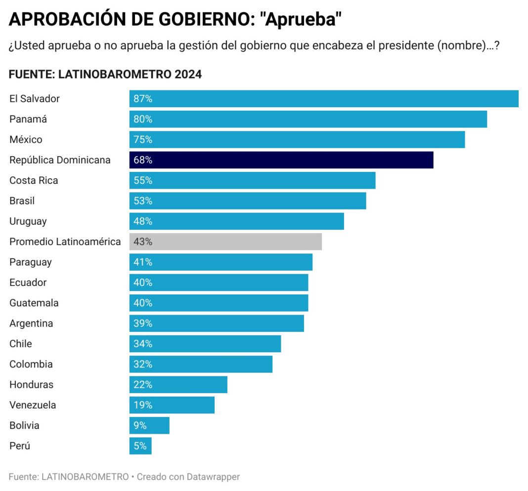 El 68% de dominicanos aprueba la gestión del Presidente Luis Abinader, según el Latinobarómetro 2024