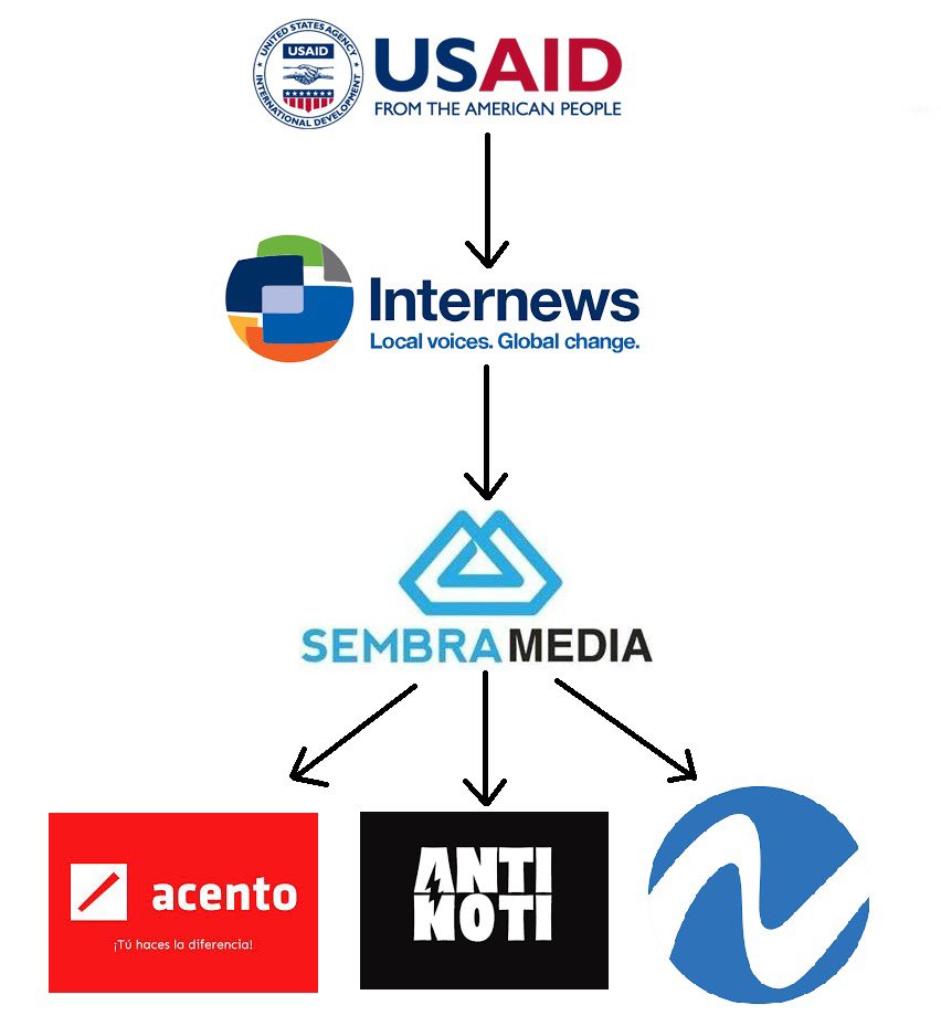 Abogado Pedro Casals publicó en su cuenta de X y otros medios digitales la Mega »Bomba», como operaba la USAID y su relación con los periodistas