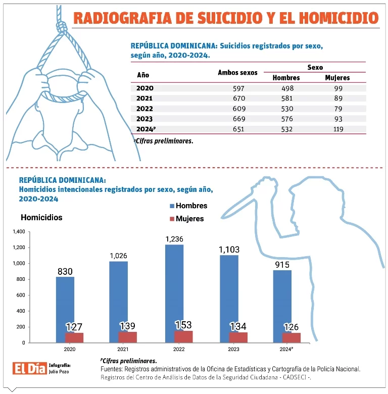 Violencia letal: 4 de cada 10 muertes violentas son suicidio u homicidio Violencia letal: 4 de cada 10 muertes violentas son suicidio u homicidio